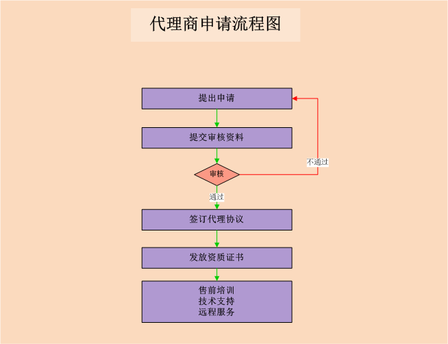 申请流程