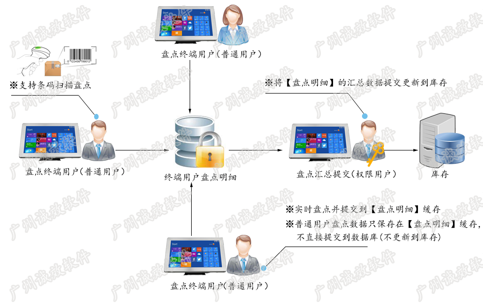 诚效ERP无纸化办公解决方案